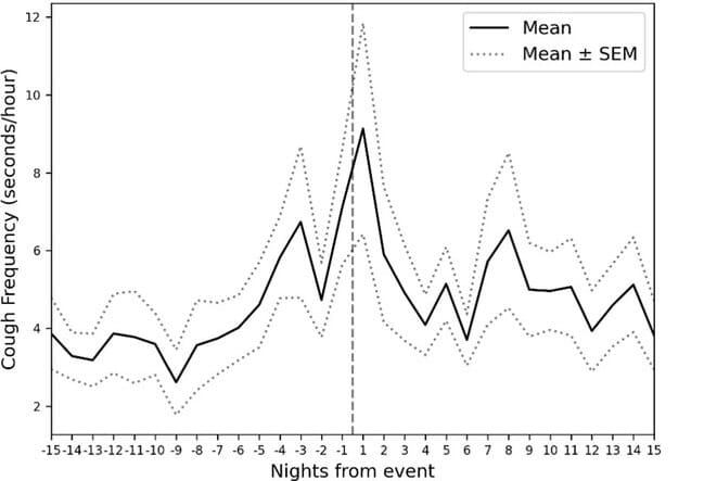 Contactless and automated monitoring to study changes in nocturnal parameters before and after asthma attacks in children