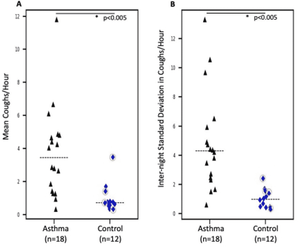 Contactless Bedside Monitoring Using the Albus Home Research Device (RD) to Predict Severe Asthma Attacks in Children