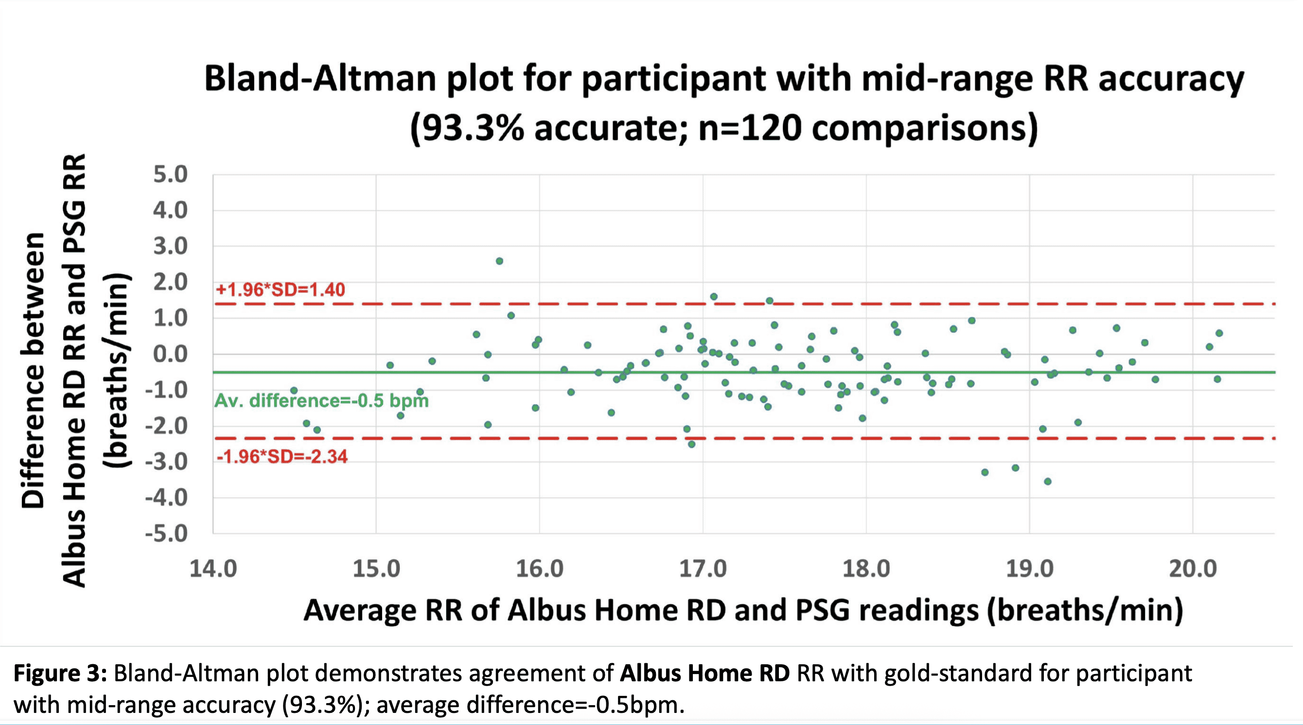 Pediatric nocturnal respiratory rate monitoring using a non-contact and passive bedside device: accuracy of the Albus Home Research Device (RD).