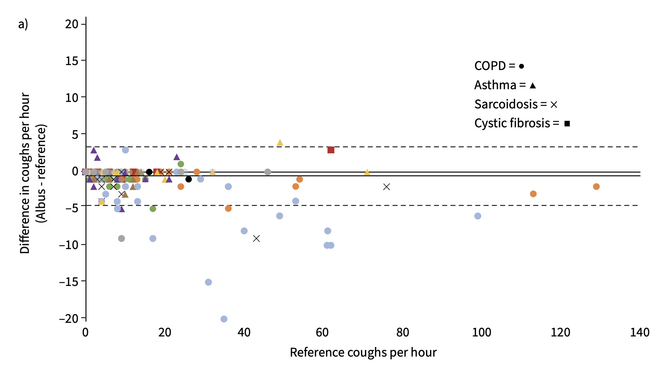 Performance of cough monitoring by Albus Home, a contactless and automated system for nocturnal respiratory monitoring at home. 