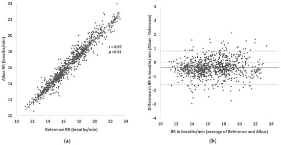 Performance of Contactless Respiratory Rate Monitoring by Albus HomeTM, an Automated System for Nocturnal Monitoring at Home: A Validation Study. 